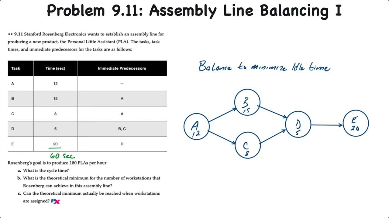 Operations Layout Assembly Line Balancing I YouTube
