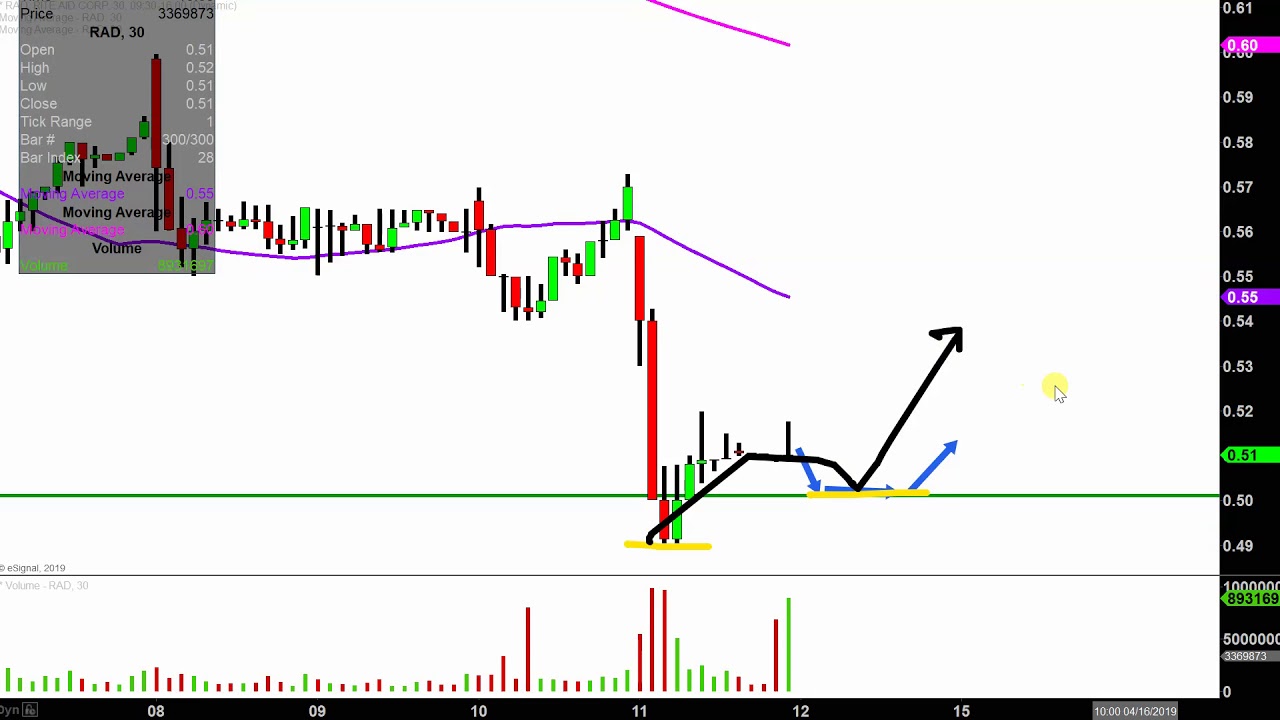 Rite Aid Chart