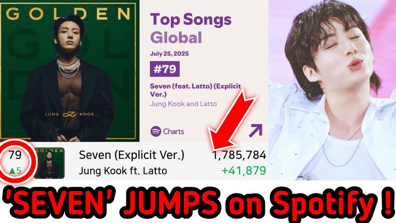 As of Today: Jungkook’s 'Seven' Rises 5 Spots?! Fans Shocked!