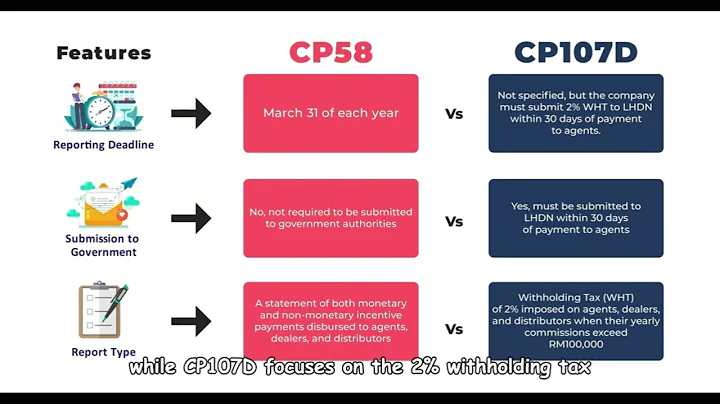 SQL Accounting: CP58 & CP107D (ODS)