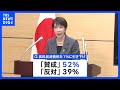食料品の消費税1％に「賛成」52%、高市内閣の支持率は59.2%　JNN世論調査｜TBS NEWS DIG