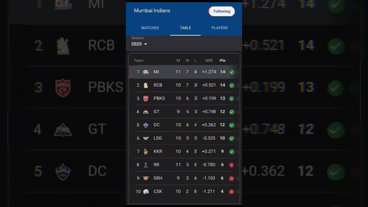 Mumbai Indians Redemption 🥶