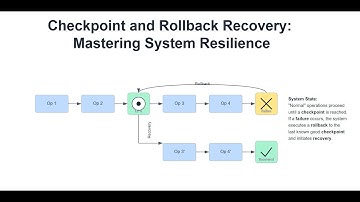 Database Recovery: Understanding Checkpointing and Rollback (Crash & Failure Handling)