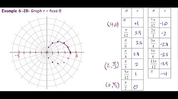 graphing polar equations