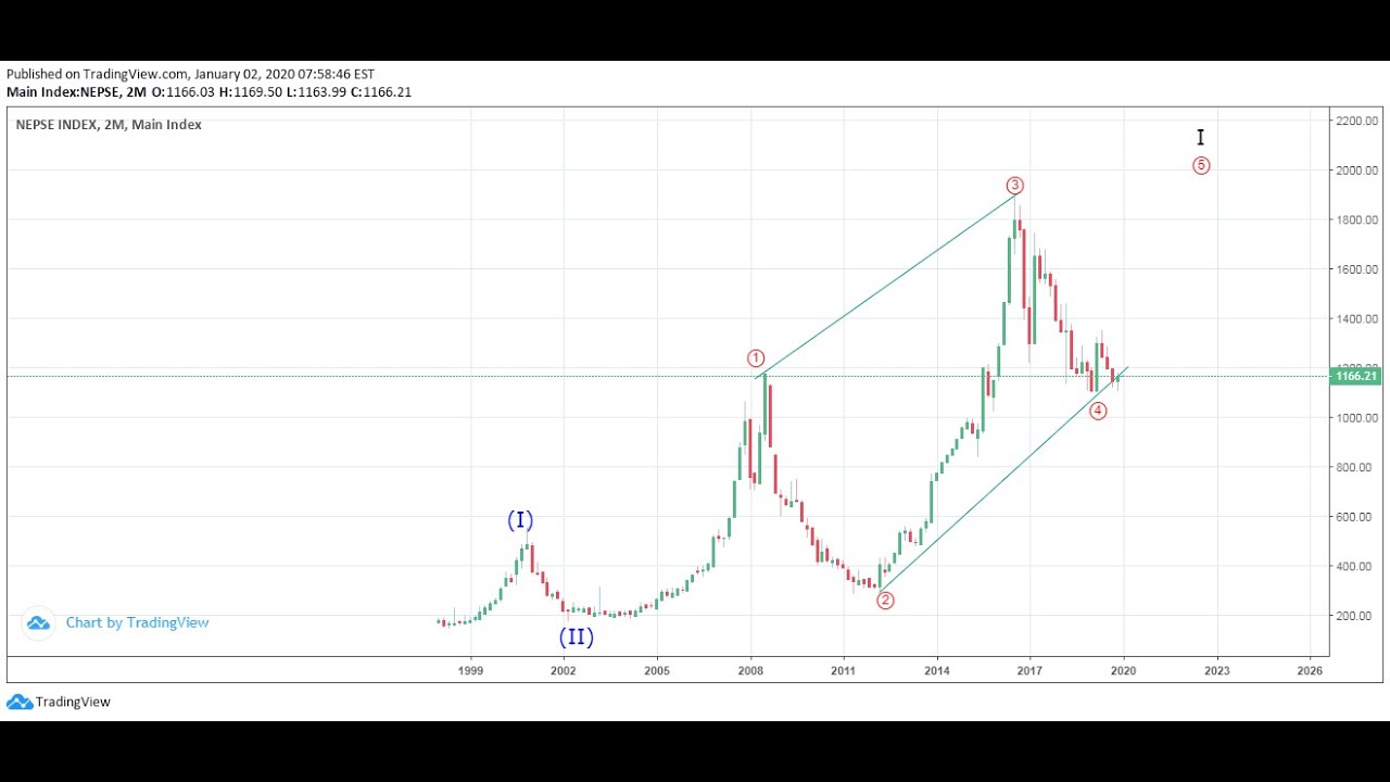Nepse Elliott Wave Analysis Detailed & Learn Elliott Wave Degree Labels 1/2/2020