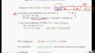 FREE URDU ICND II Lecture 21 IP Version 6