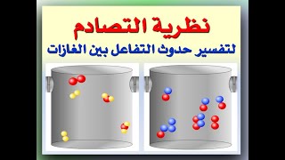 فروض نظرية التصادم لتفسير كيفية حدوث التفاعل بين الغازات