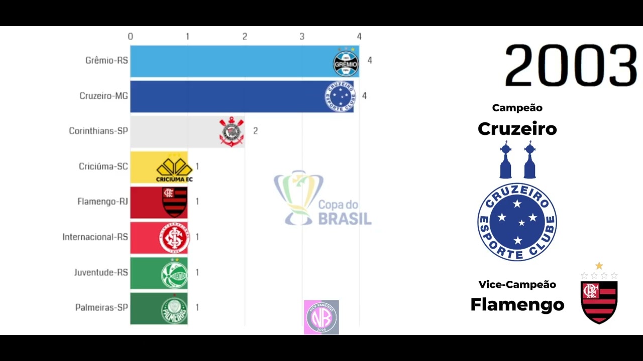 Campeões da Copa do Brasil - (1989 á 2025)