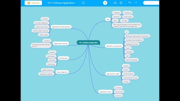 SoftwareTestingHelps Tutorials For Beginners|MindMaps|Session-1|Part-2