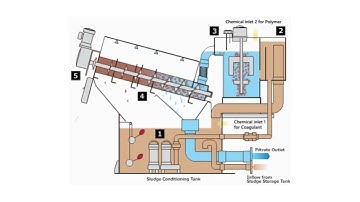 Updated process flow of EC series model - VOLUTE™ Dewatering Press