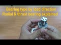 Bearing type by load direction. Radial and thrust bearing explained
