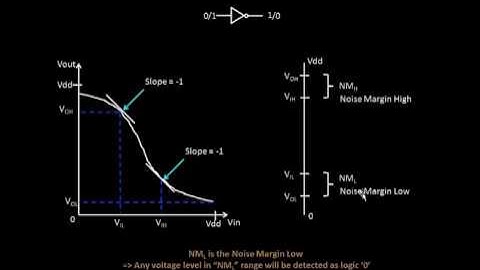 How to solve the  Noise Margin Equations?? Learn @ Udemy- VLSI Academy