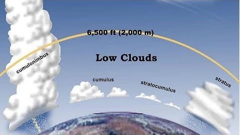 Atmosphere|Meteorology |CPL|DGCA syllabus|2021