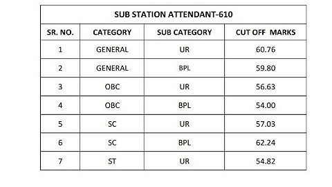 HPSSC SSA ( Post Code- 610 ) Final Cut Off Category Wise !!!