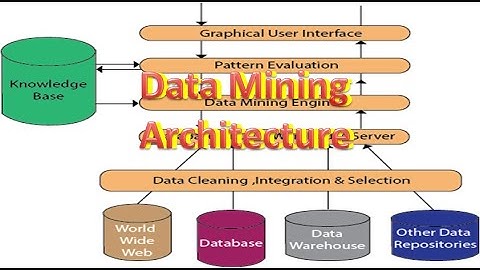 Data Mining Architecture (Data Mining Sources, Processes, Data Warehouse Server etc)