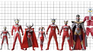 ความสูงอุลตร้าแมนสุดแปลก ที่คุณอาจไม่รู้ Height Ultraman ᴴᴰ