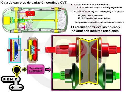 caja de cambios Los 4 tipos de caja de cambios (II) (4/8)