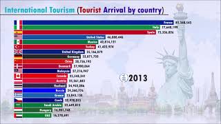 ورود توریست های بین المللی (1995-2020) | UNWTO