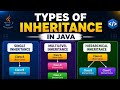 Types of Inheritance in Java for Beginners | Easy Explanation#english #programming #inheritance