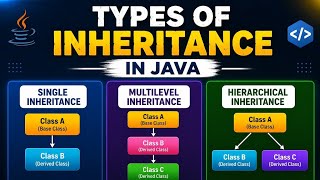 Types of Inheritance in Java for Beginners | Easy Explanation#english #programming #inheritance