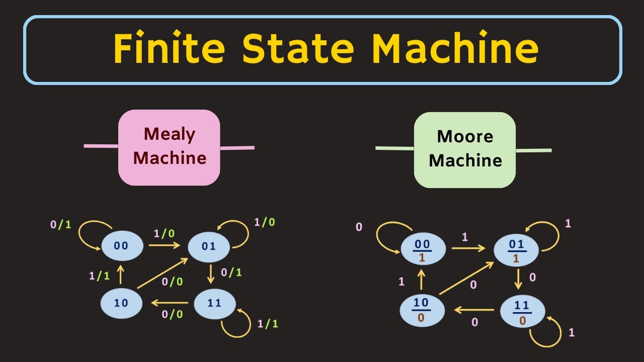 Finite State Machine Explained | Mealy Machine and Moore Machine | What ...