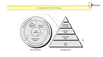 Component Level Design