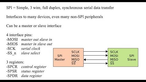 SPI Interface