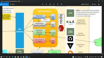 Part-11: Inter service communication, RestTemplate WebClient FeignClient