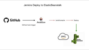 Deploy to AWS Elastic Beanstalk with Jenkins