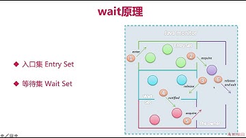40、一针见血，wait notify 的原理、特点