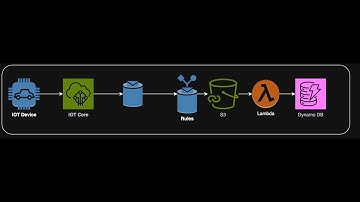 podcast-15.  Real-time Data Pipeline: MQTT to DynamoDB with AWS IoT Core & Lambda- Part-1