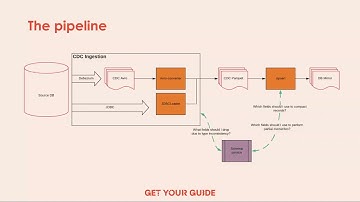 Modern ETL Pipelines with Change Data Capture Thiago Rigo GetYourGuide - David Mariassy