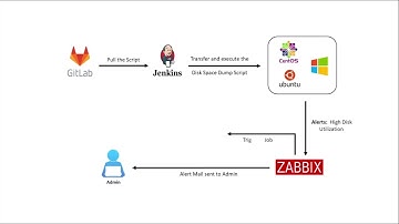 Automate Resolution for Disk Usage using Zabbix and Rundeck