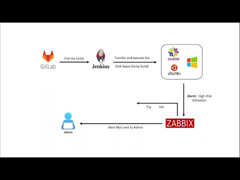 Automate Resolution for Disk Usage using Zabbix and Rundeck
