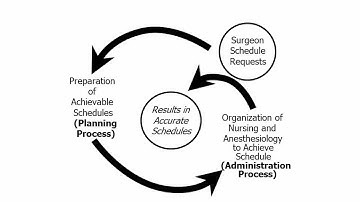 Operating Room Scheduling - Best Practices from Surgery Management Improvement Group