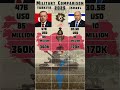 Turkiye vs Israel Military Power Comparison 2025  #shorts  #military  #power  #comparison