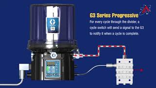 Graco G3 Series Pumps