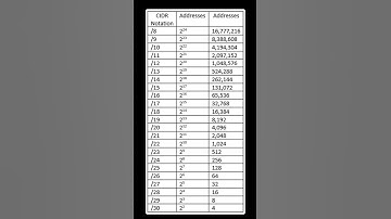 CIDR Notation and Corresponding IP Address Counts #cidr #Subnetting #IPAddresses #Networking #ipv4