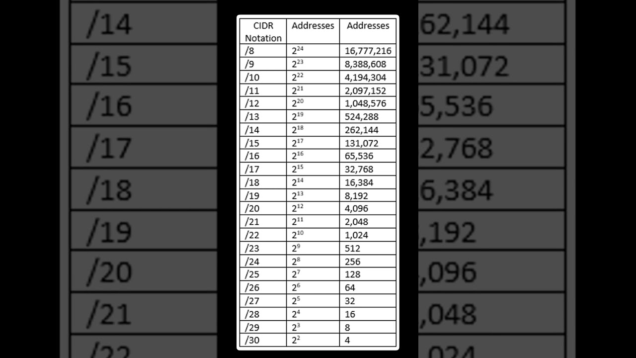 CIDR Notation and Corresponding IP Address Counts #cidr #Subnetting #IPAddresses #Networking #ipv4