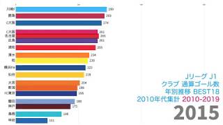 Jリーグ J1 クラブ別通算ゴール数 1990年代 00年代 10年代 年代別集計best18 データで楽しむjリーグ Vol 17 Youtube