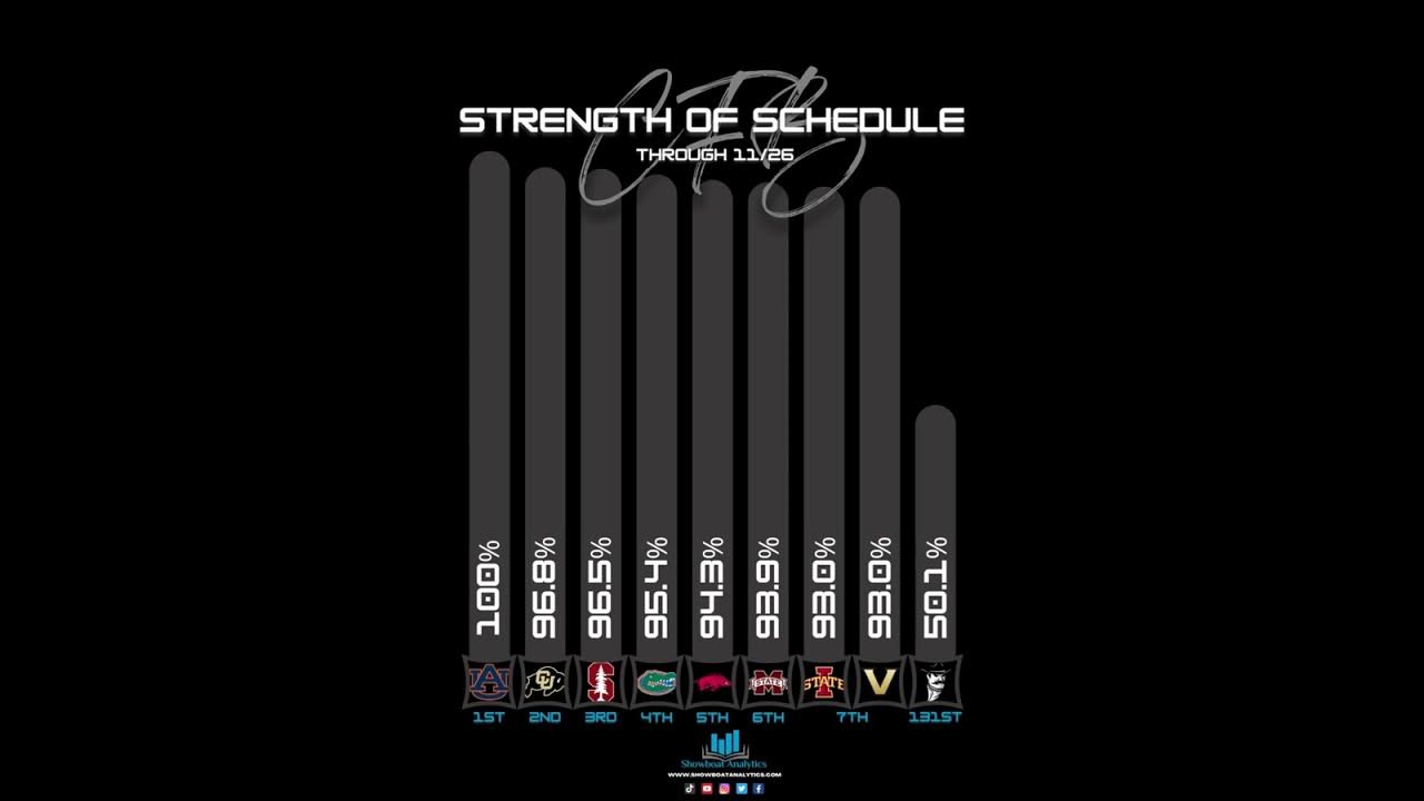CFB 2022 Week 14 Strength of Schedule YouTube