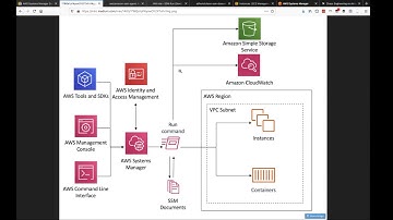 Performing Chaos Engineering using AWS SSM Run Command