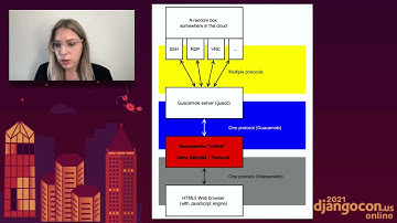 Maari Tamm - Get interactive! Putting a shell or a desktop in your Django app