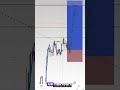 How to use confirmation entry #cryptotrading #forex