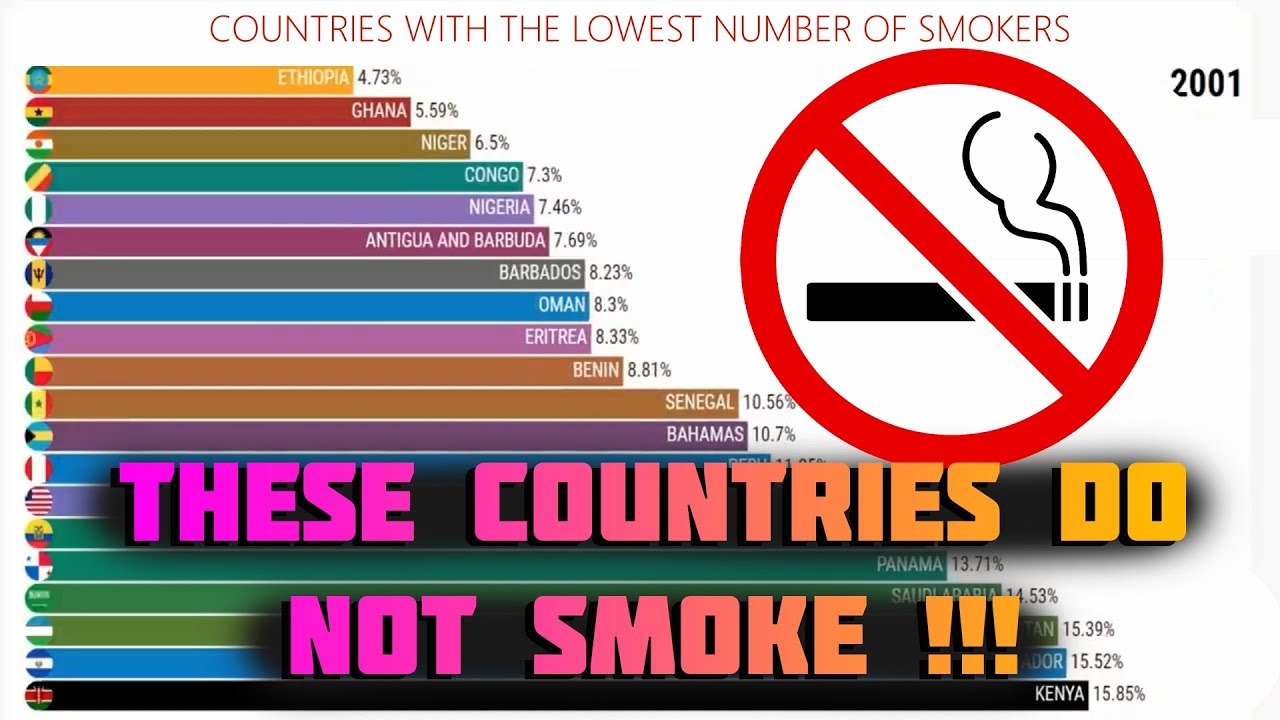 COUNTRIES WITH THE LOWEST NUMBER OF SMOKERS YouTube
