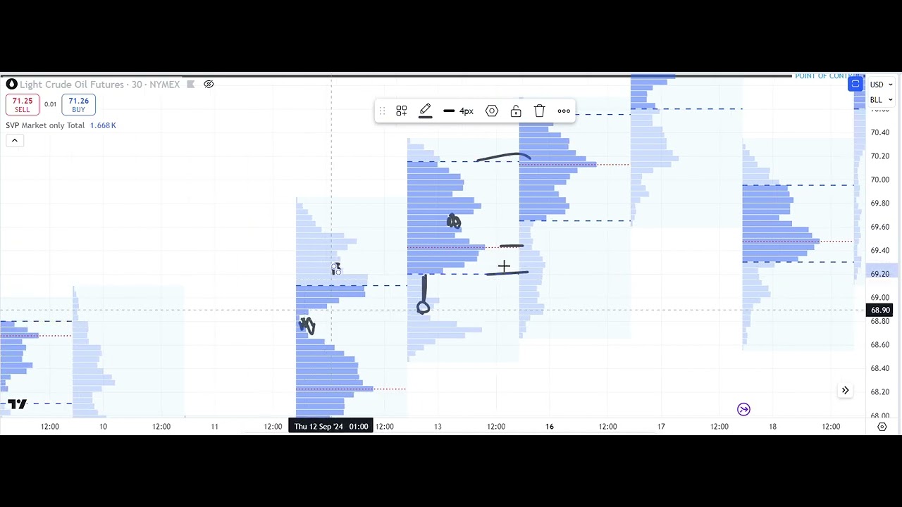 Trading with Volume Profile in TradingView - YouTube