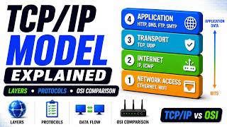Information TCP/IP Model Explained | 4 Layers, Encapsulation & OSI Comparison Update