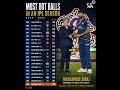 MOST DOT BALLS IN AN IPL SEASON 2008-2026 #ipl #rcb #siraj