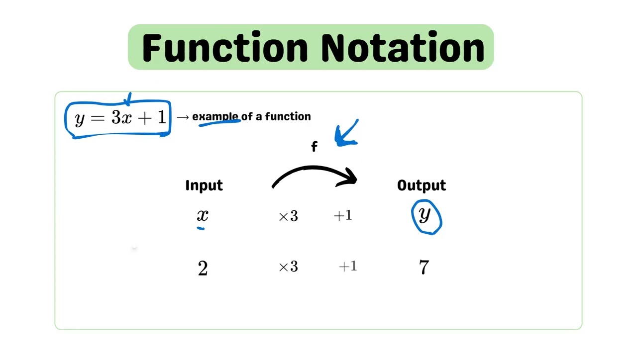 GED Math Unit 13.1: Introduction to Functions