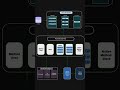java virtual machine || jvm architecture || java #shorts #programming #java #coding